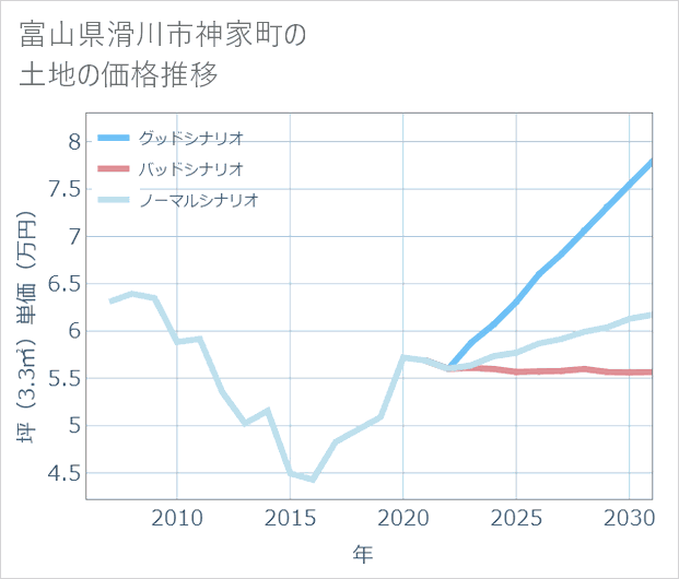 富山県滑川市神家町の土地価格推移