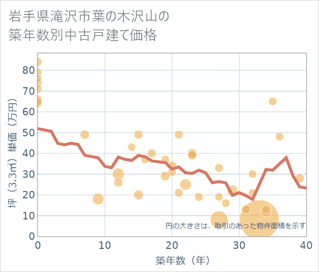 岩手県滝沢市葉の木沢山の築年数別の中古戸建て坪単価