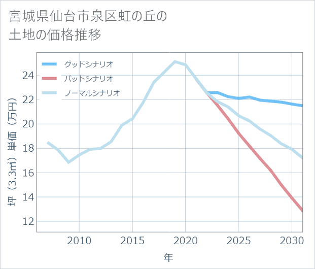 宮城県仙台市泉区虹の丘の土地価格推移