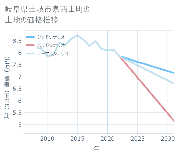 岐阜県土岐市泉西山町の土地価格推移