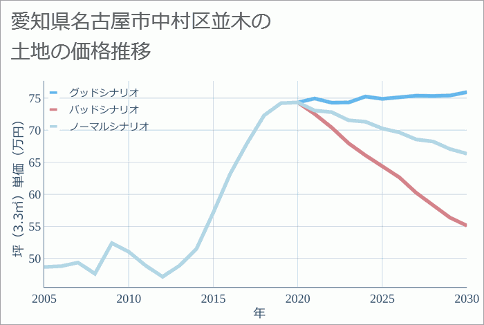 愛知県名古屋市中村区並木の土地価格推移