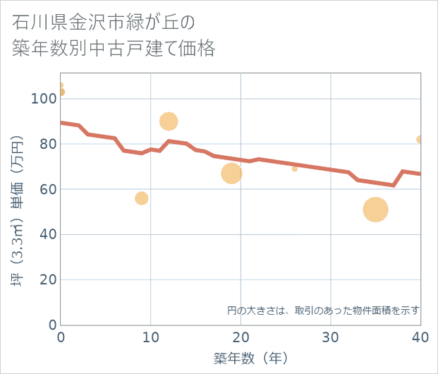 石川県金沢市緑が丘の築年数別の中古戸建て坪単価