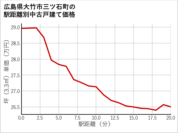 広島県大竹市三ツ石町の徒歩距離別の中古戸建て坪単価