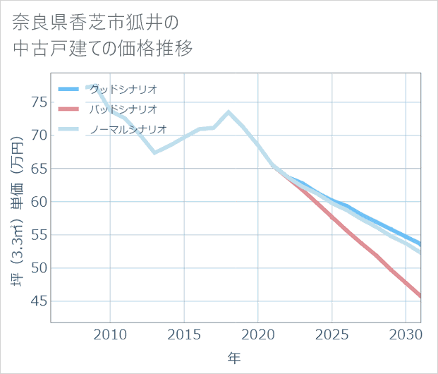 奈良県香芝市狐井の中古戸建て価格推移