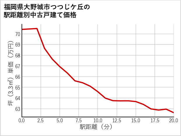 福岡県大野城市つつじケ丘の徒歩距離別の中古戸建て坪単価