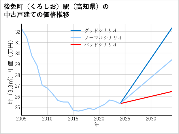 後免町〔くろしお〕駅（高知県）の中古戸建て価格推移