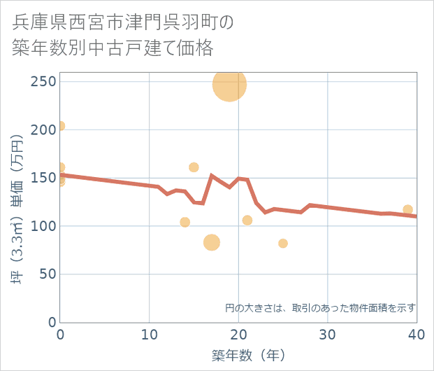 兵庫県西宮市津門呉羽町の築年数別の中古戸建て坪単価