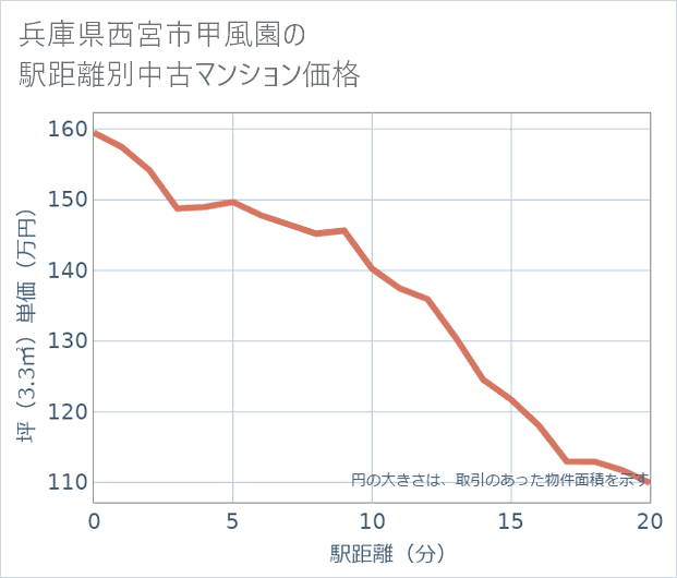 兵庫県西宮市甲風園の徒歩距離別の中古マンション坪単価