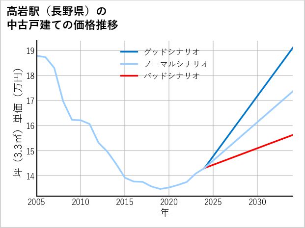 高岩駅（長野県）の中古戸建て価格推移