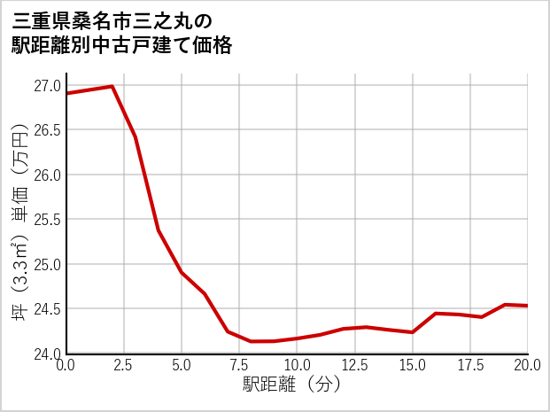 三重県桑名市三之丸の徒歩距離別の中古戸建て坪単価