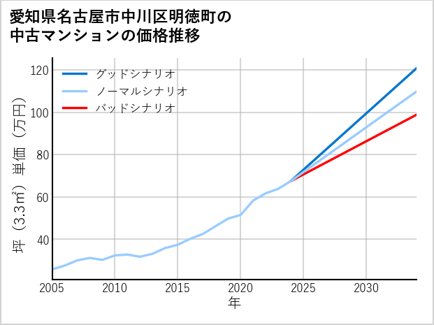 愛知県名古屋市中川区明徳町の中古マンション価格推移