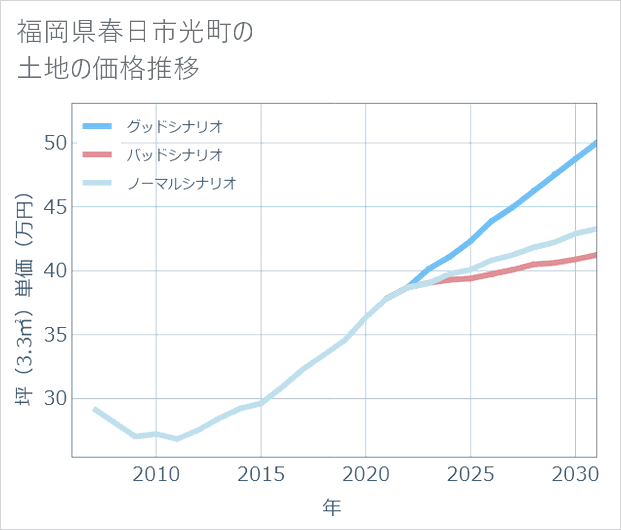 福岡県春日市光町の土地価格推移
