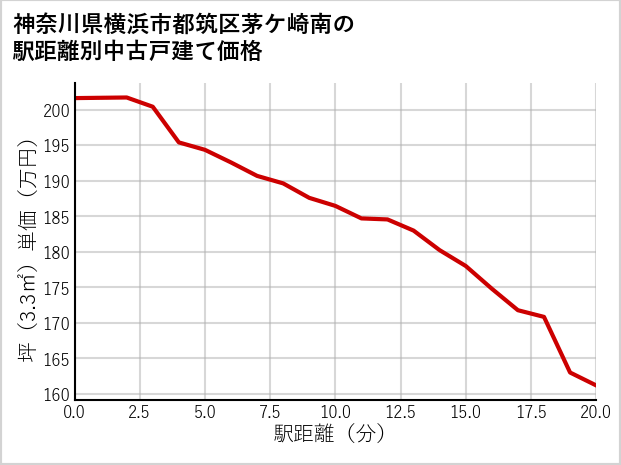 神奈川県横浜市都筑区茅ケ崎南の徒歩距離別の中古戸建て坪単価
