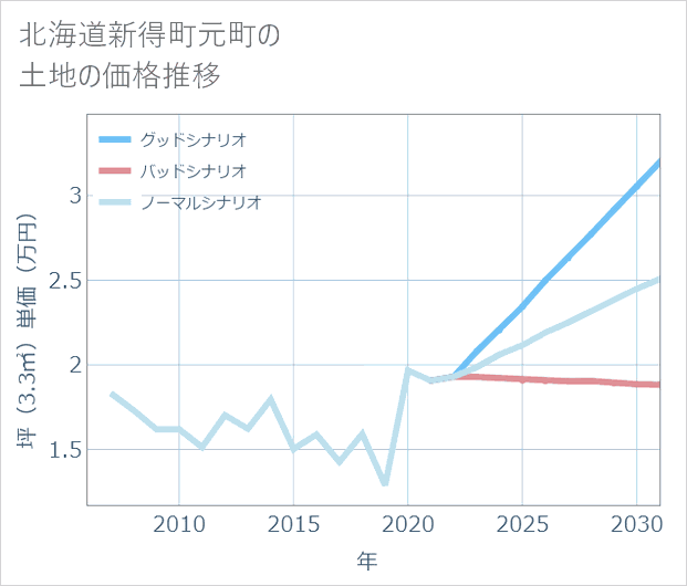 北海道新得町元町の土地価格推移