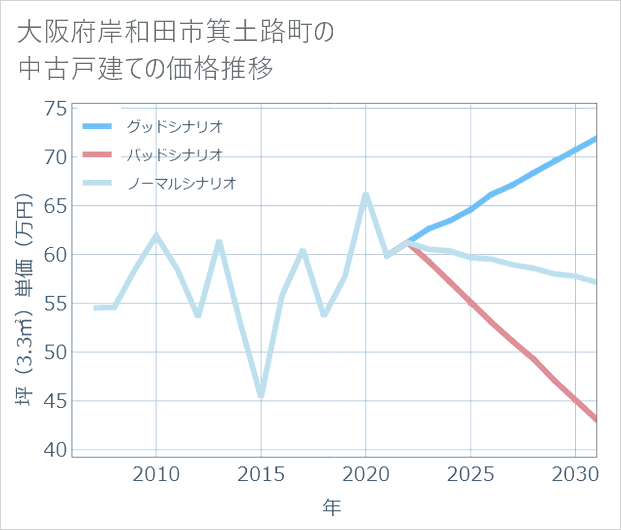大阪府岸和田市箕土路町の中古戸建て価格推移