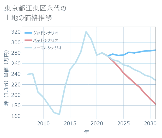 東京都江東区永代の土地価格推移