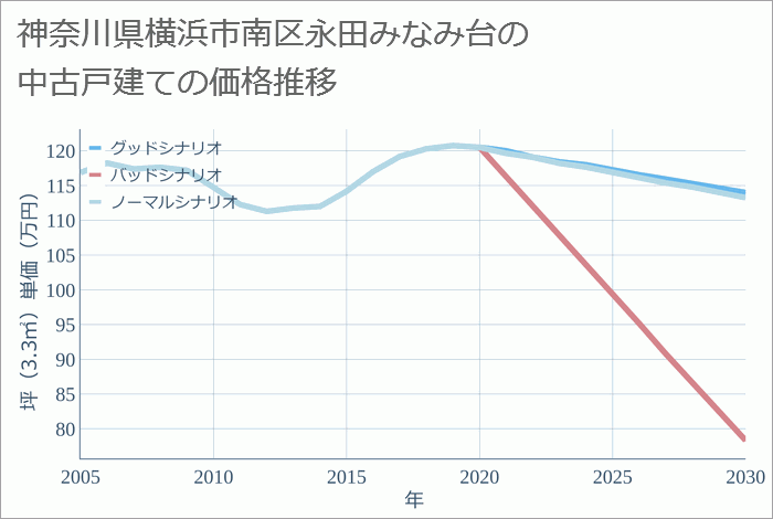 神奈川県横浜市南区永田みなみ台の中古戸建て価格推移