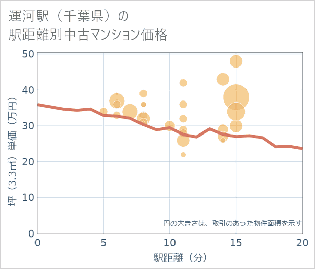 運河駅(千葉県)の徒歩距離別の中古マンション坪単価