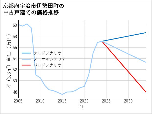 京都府宇治市伊勢田町の中古戸建て価格推移