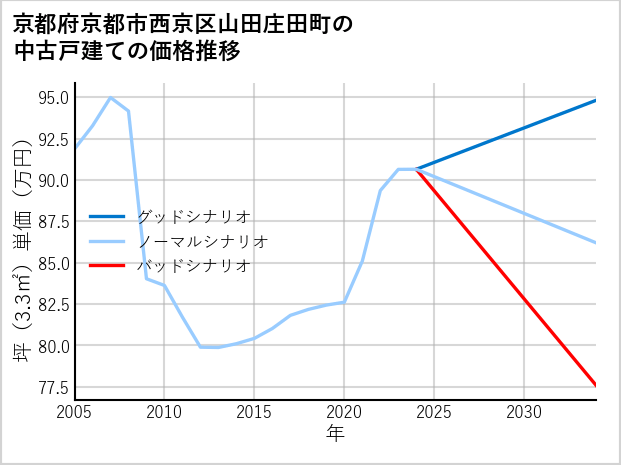 京都府京都市西京区山田庄田町の中古戸建て価格推移