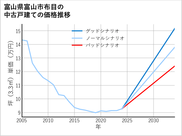 富山県富山市布目の中古戸建て価格推移