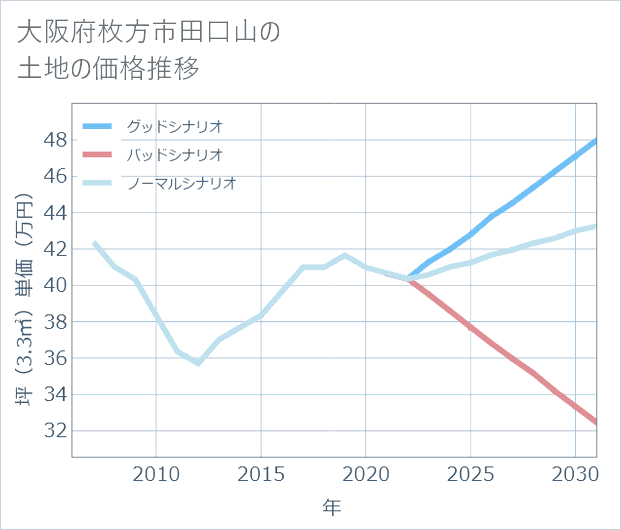 大阪府枚方市田口山の土地価格推移