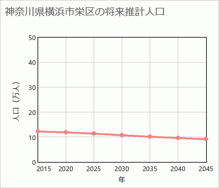 横浜市栄区の将来推計人口