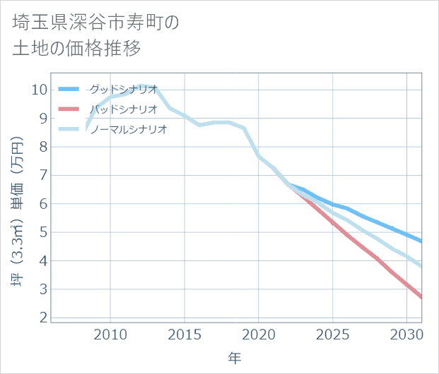 埼玉県深谷市寿町の土地価格推移