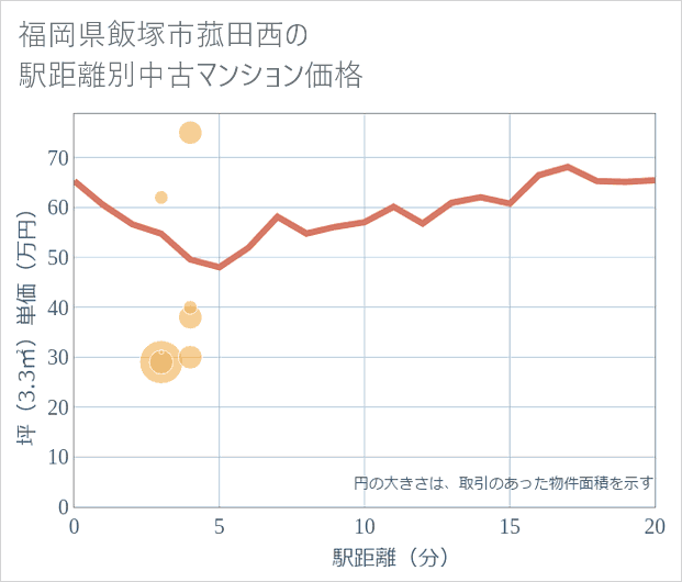 福岡県飯塚市菰田西の徒歩距離別の中古マンション坪単価