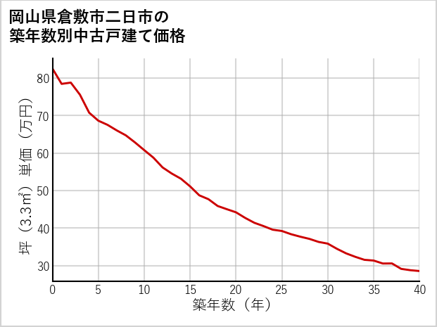 岡山県倉敷市二日市の築年数別の中古戸建て坪単価