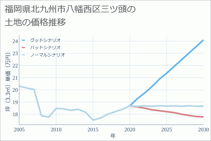 福岡県北九州市八幡西区三ツ頭の土地価格推移