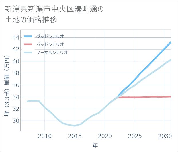 新潟県新潟市中央区湊町通の土地価格推移