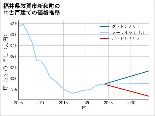 福井県敦賀市新和町の中古戸建て価格推移