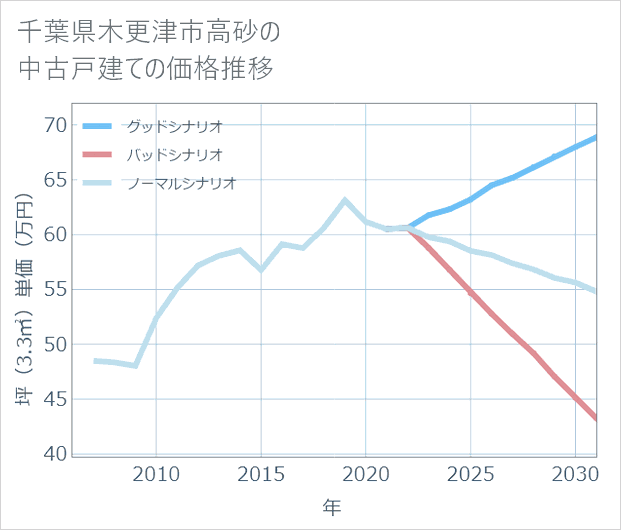 千葉県木更津市高砂の中古戸建て価格推移
