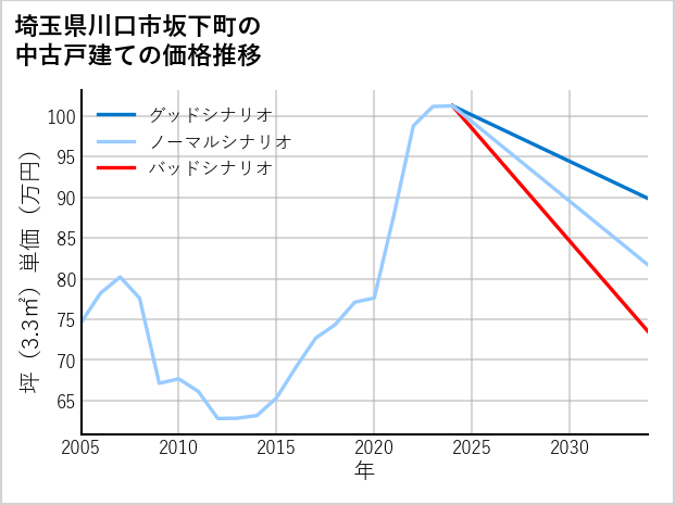 埼玉県川口市坂下町の中古戸建て価格推移