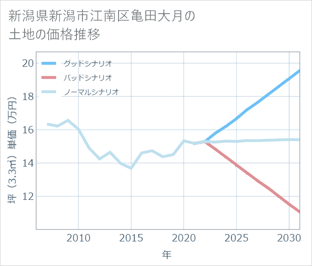 新潟県新潟市江南区亀田大月の土地価格推移