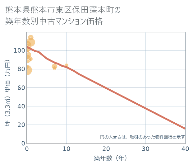 熊本県熊本市東区保田窪本町の築年数別の中古マンション坪単価
