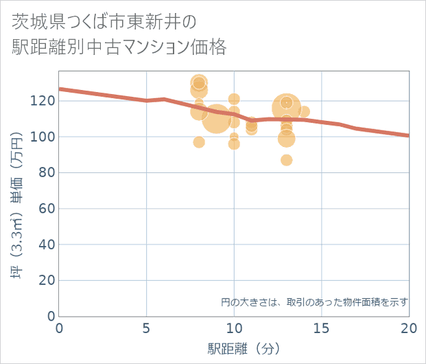 茨城県つくば市東新井の徒歩距離別の中古マンション坪単価