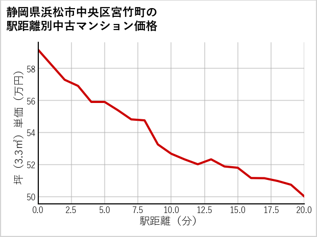 静岡県浜松市中央区宮竹町の徒歩距離別の中古マンション坪単価