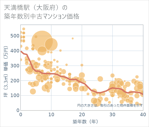 天満橋駅(大阪府)の築年数別の中古マンション坪単価