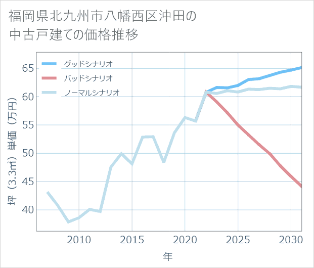 福岡県北九州市八幡西区沖田の中古戸建て価格推移