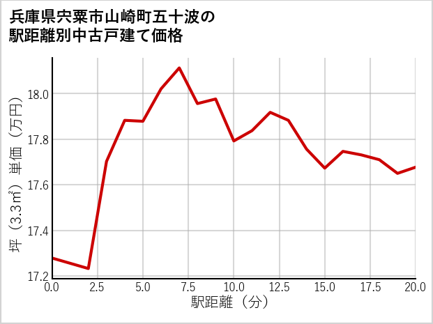 兵庫県宍粟市山崎町五十波の徒歩距離別の中古戸建て坪単価