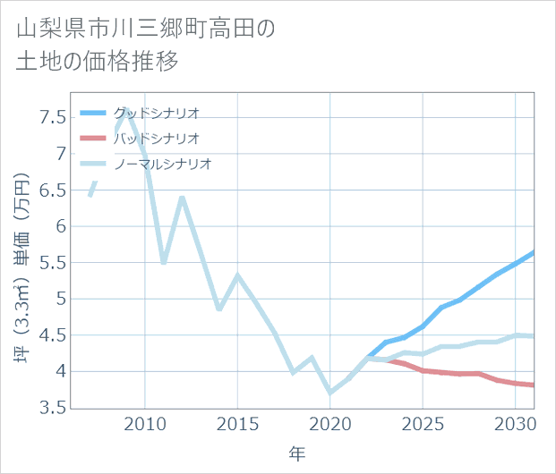 山梨県市川三郷町高田の土地価格推移