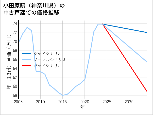 小田原駅（神奈川県）の中古戸建て価格推移