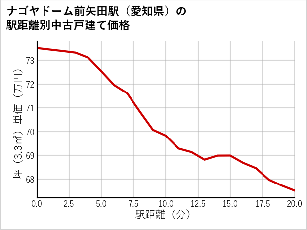 ナゴヤドーム前矢田駅（愛知県）の徒歩距離別の中古戸建て坪単価