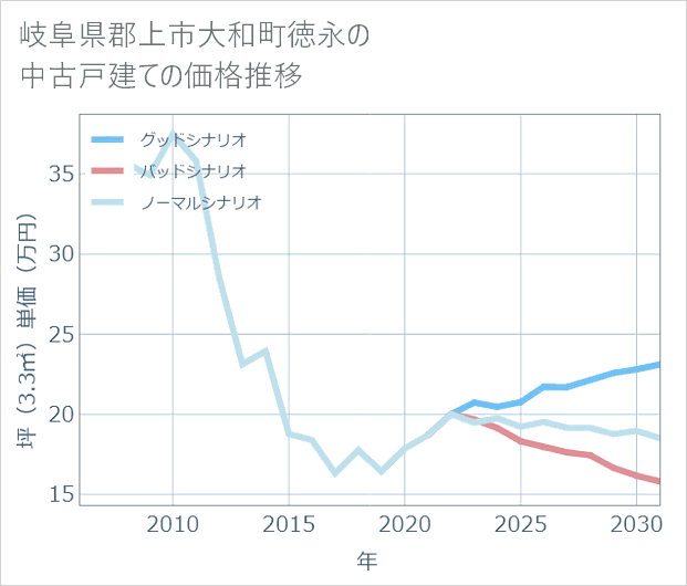 岐阜県郡上市大和町徳永の中古戸建て価格推移