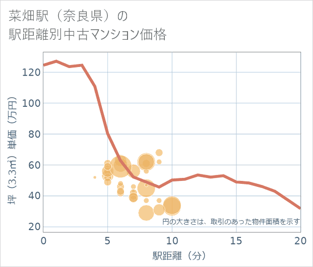 菜畑駅（奈良県）の徒歩距離別の中古マンション坪単価