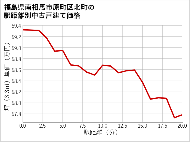福島県南相馬市原町区北町の徒歩距離別の中古戸建て坪単価