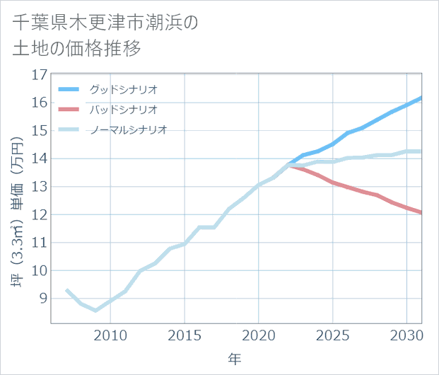 千葉県木更津市潮浜の土地価格推移