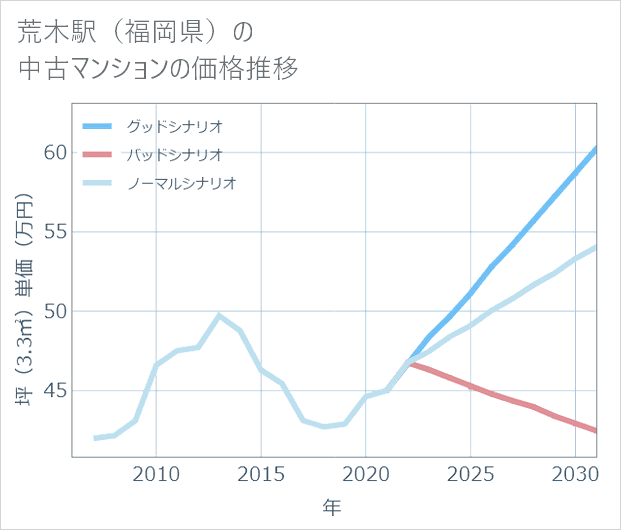 荒木駅(福岡県)の中古マンション価格推移